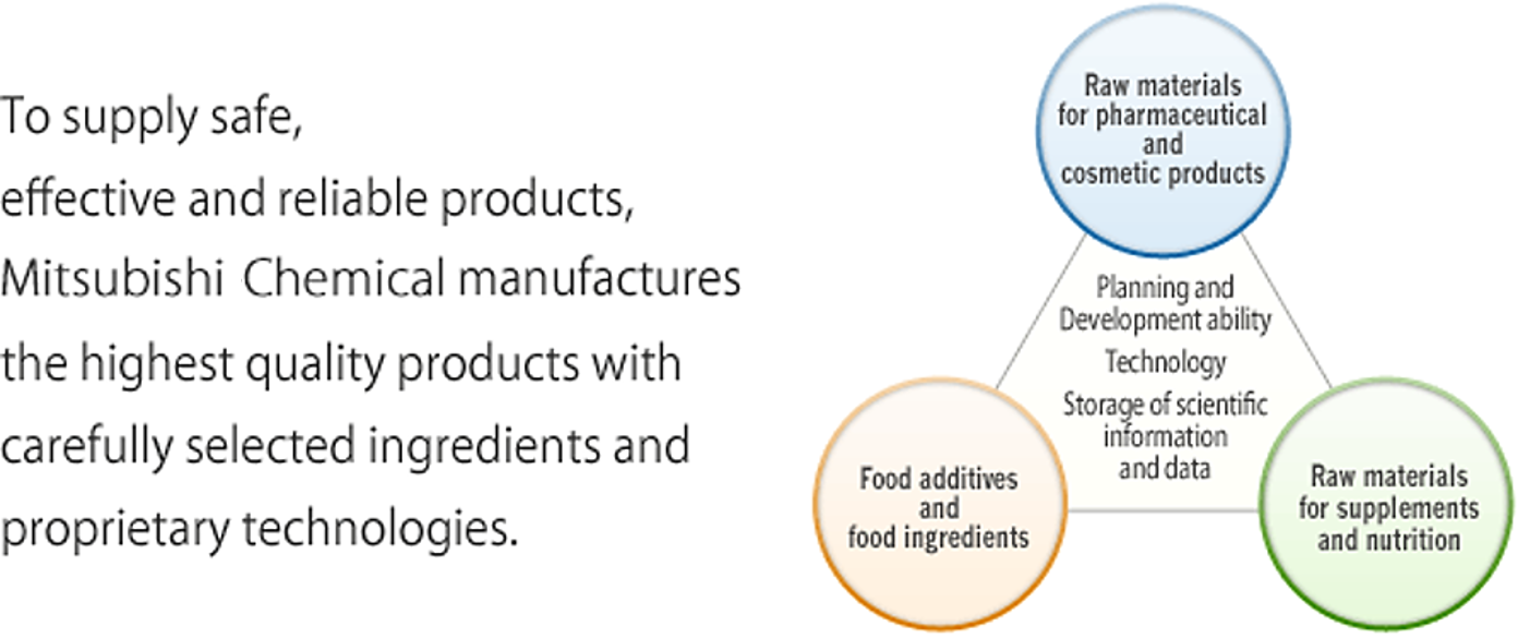 To supply safe,effective and reliable products,Eisai Food and Chemical manufactures the highest quality products with carefully selected ingredients and proprietary technologies.