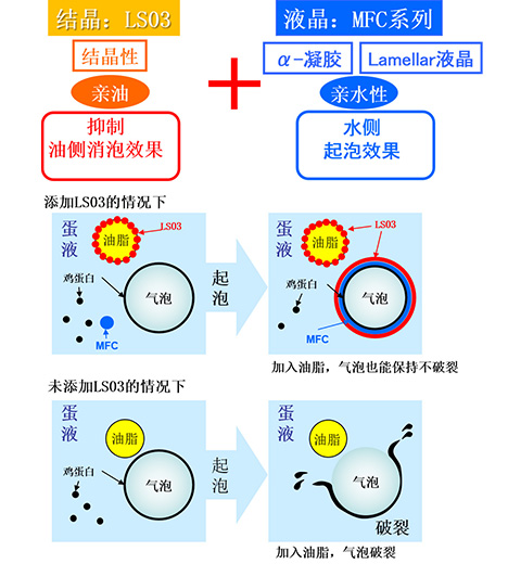 LS03的特点与起泡性乳化油脂（MFC系列）的区别