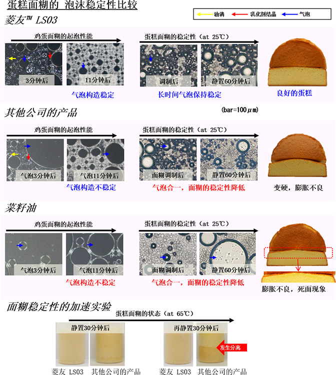 有助于实现难易度较高的蛋糕的大量 稳定生产。