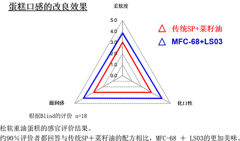 能够更简单的制作具有滋润感，化口性的蛋糕。