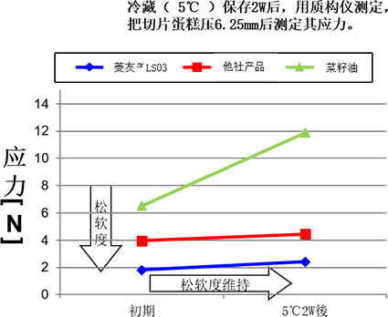 能够长时间维持蛋糕的松软度。