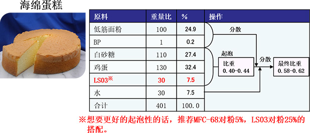 蛋糕配方例