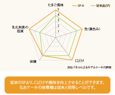 従来のSPより、口どけや風味を向上させることができます。なおケーキの体積増は従来と同等レベルです。