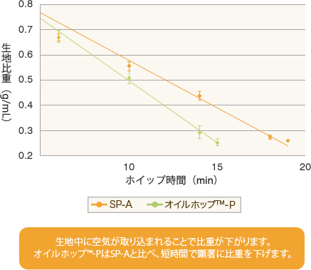 生地中に空気が取り込まれることで比重が下がります。オイルホップ™-PはSP-Aと比べ、短時間で顕著に比重を下げます。