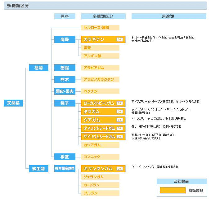 多糖類区分